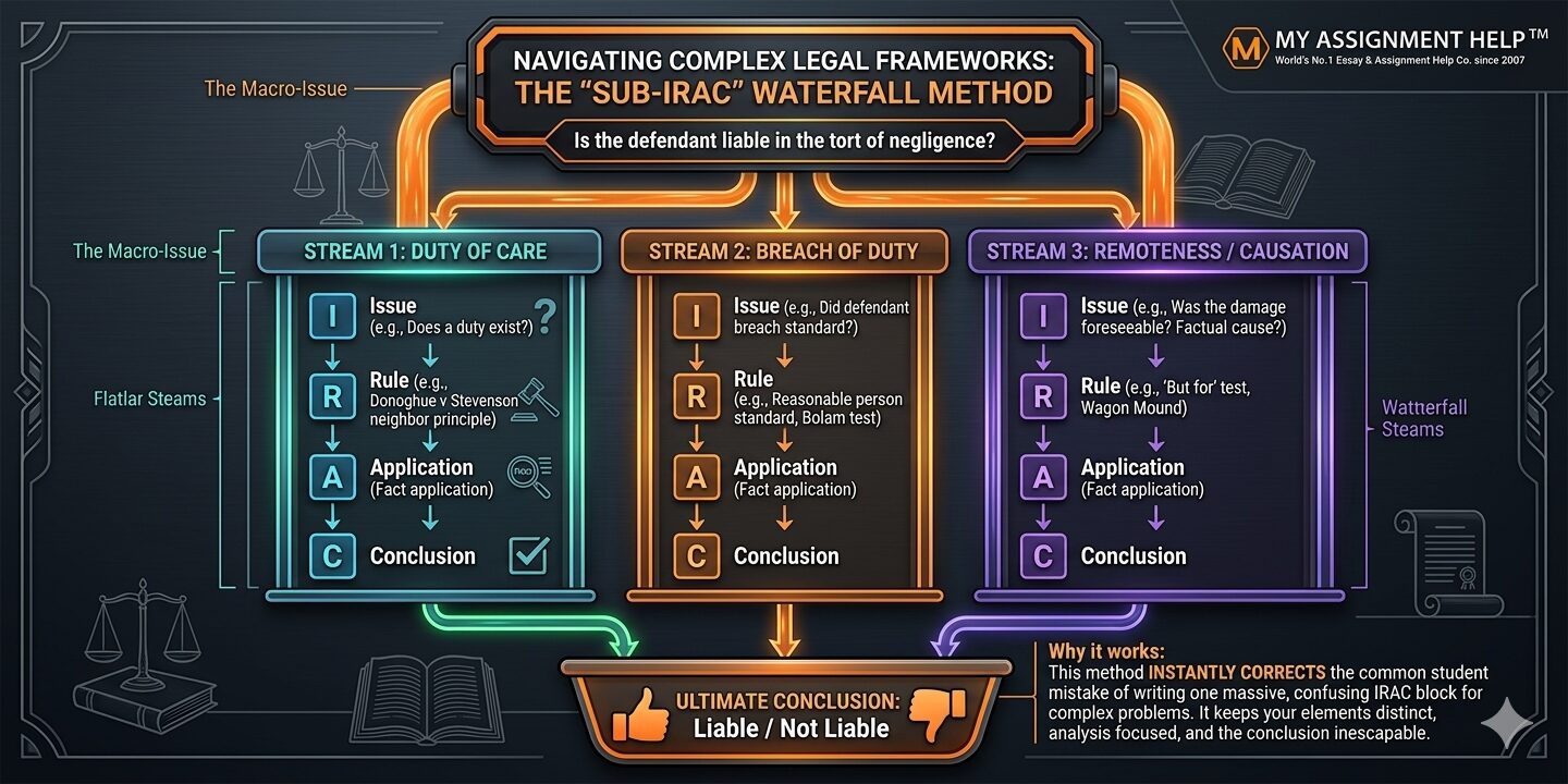 How to Master the IRAC Method for Australian Law Exams: The Ultimate ...